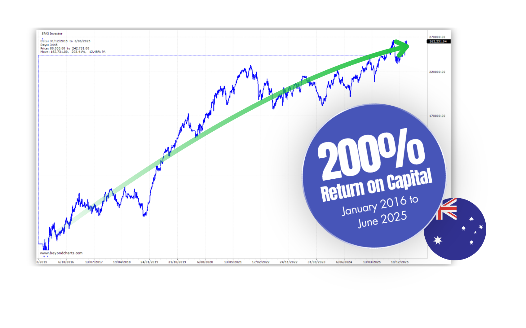 US performance 2016-2026