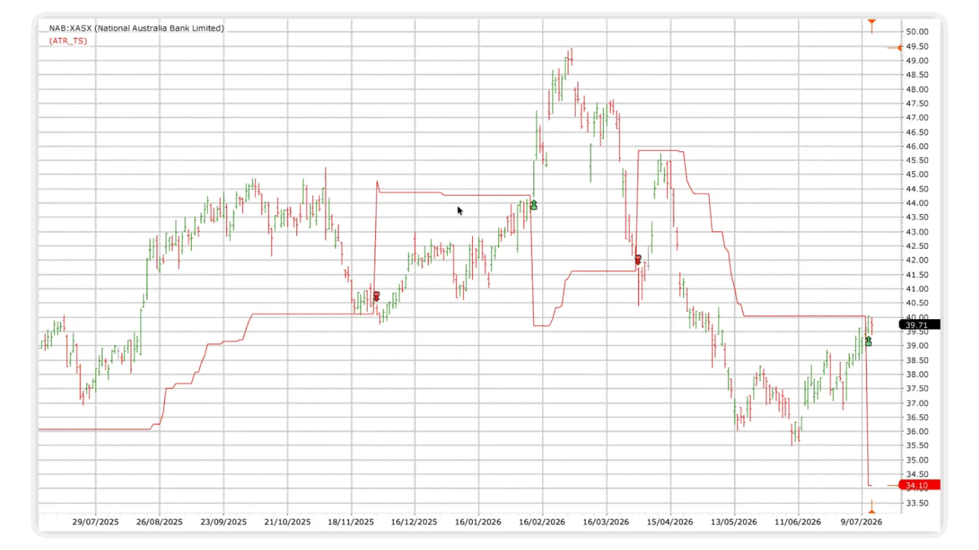 Beyond Charts SPA3 Investor ASX chart showing ATR breakout and trailing-stop rules