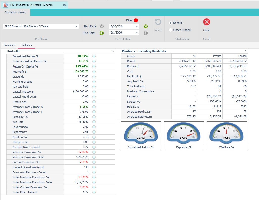 SPA3 Investor USA stocks five-year historical simulation statistics